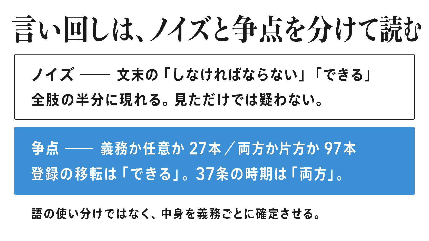 文末表現「しなければならない」702本・「することができる」594本は全肢の半分近くを占めるノイズ。義務と任意の入れ替えが本当の争点だった肢は27本、両方か片方かの争点は97本。ノイズと争点を分けることが読み方の入口。