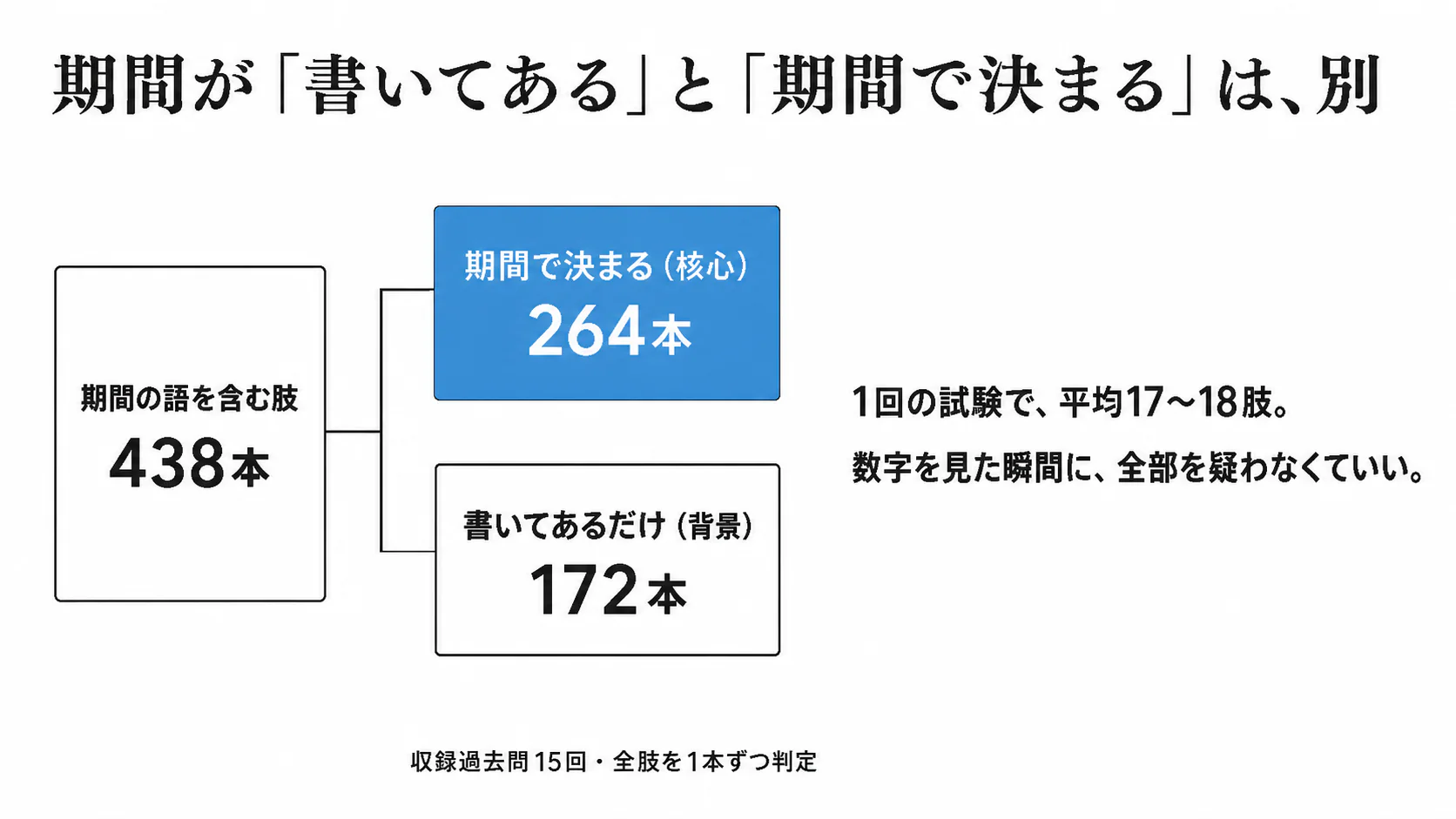 期間の語を含む肢は438本。そのうち期間・起算点の知識で正誤が決まる核心の肢は264本、残り172本は期間が書いてあるだけの背景。期間だけで正答が確定する問題は毎年3〜4問。
