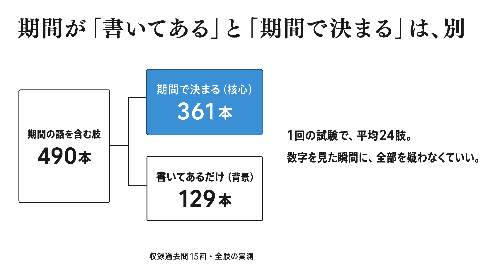 期間の語を含む肢は490本。そのうち期間で正誤が決まる核心の肢は361本、残り129本は期間が書いてあるだけの背景。1回の試験あたり平均24肢が期間で決まる。