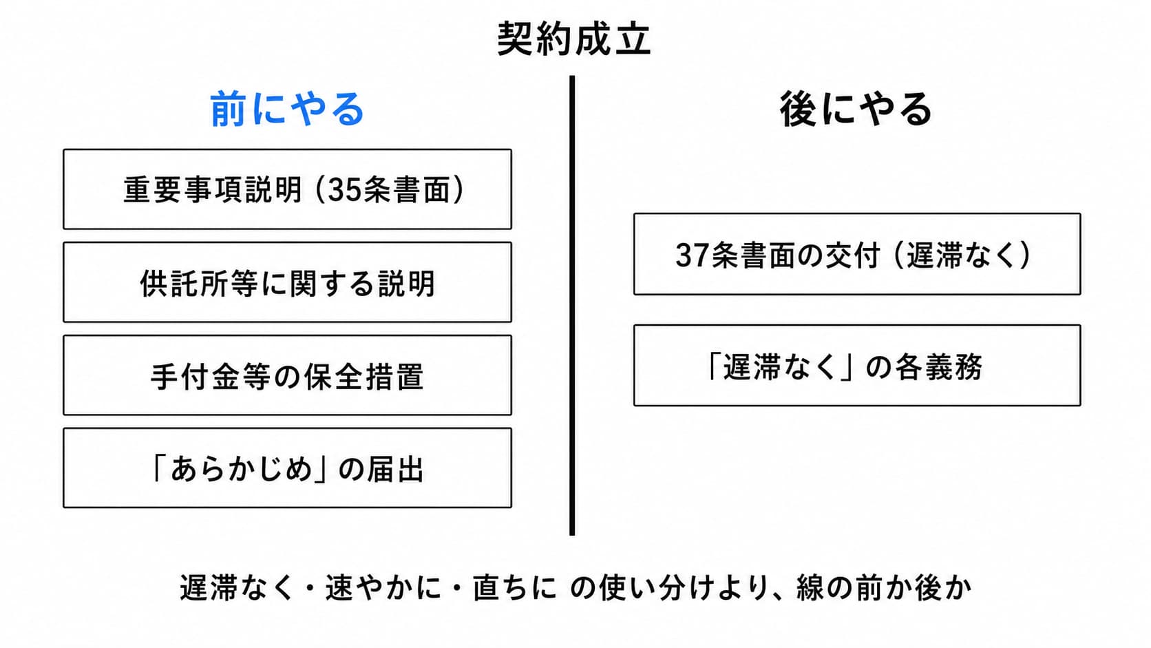 契約成立の線を境に、前にやる義務(重要事項説明・供託所等の説明・手付金等の保全措置・あらかじめの届出)と、後にやる義務(37条書面の交付・遅滞なくの各義務)を並べた図。