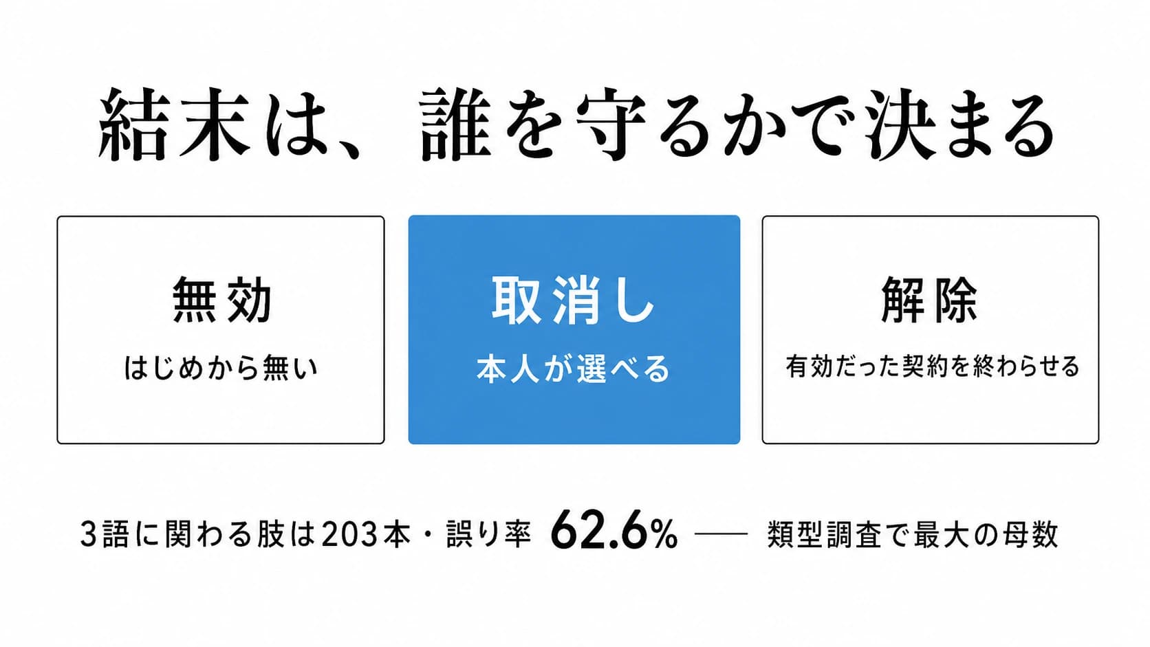 結末は、誰を守るかで決まる。無効=はじめから無い、取消し=本人が選べる(青)、解除=有効だった契約を終わらせる。3語に関わる肢は203本・誤り率62.6%で類型調査最大の母数。