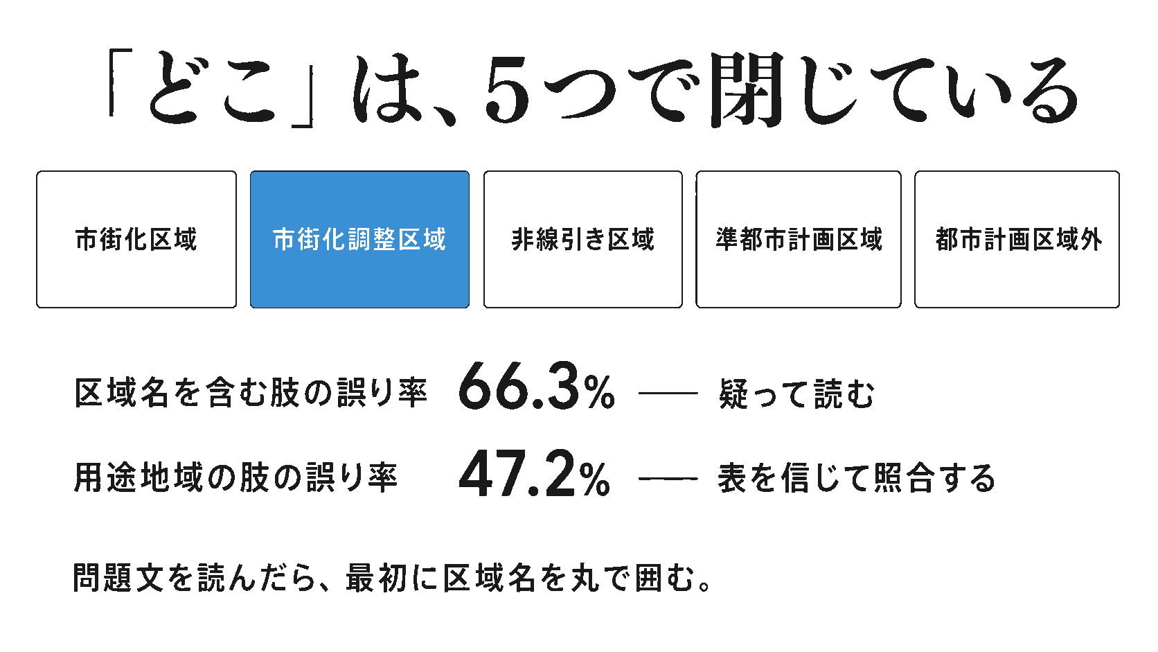 区域は5つで閉じている。市街化区域・市街化調整区域・非線引き区域・準都市計画区域・都市計画区域外。区域名を含む肢の誤り率は66.3%で基準値56.7%を上回り、用途地域の肢は47.2%で下回る。