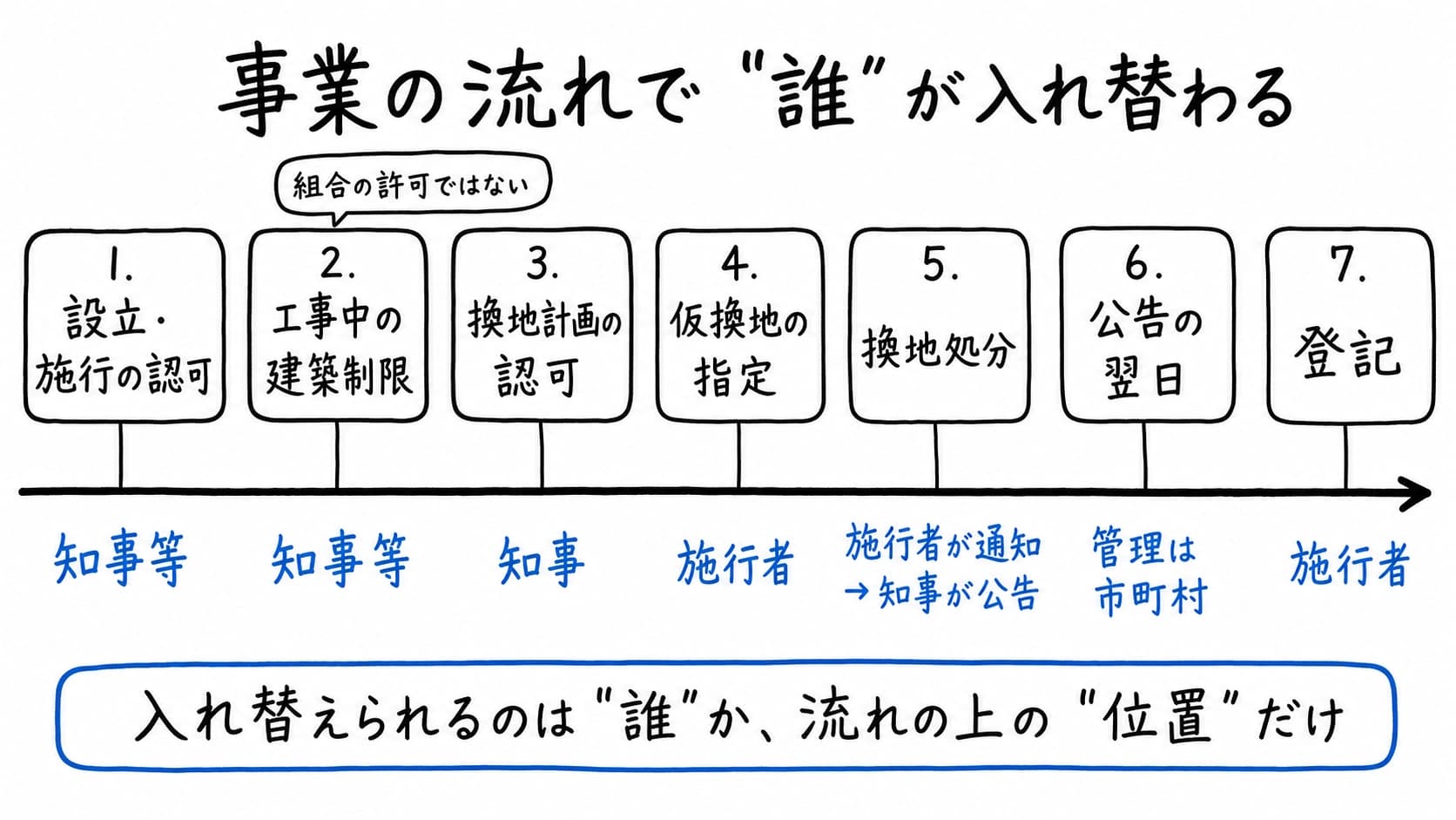 事業の流れで「誰」が入れ替わる。設立・施行の認可=知事等、工事中の建築制限=知事等(組合の許可ではない)、換地計画の認可=知事、仮換地の指定=施行者、換地処分=施行者が通知して知事が公告、公告の翌日=管理は市町村、登記=施行者。入れ替えられるのは「誰」か、流れの上の「位置」だけ。