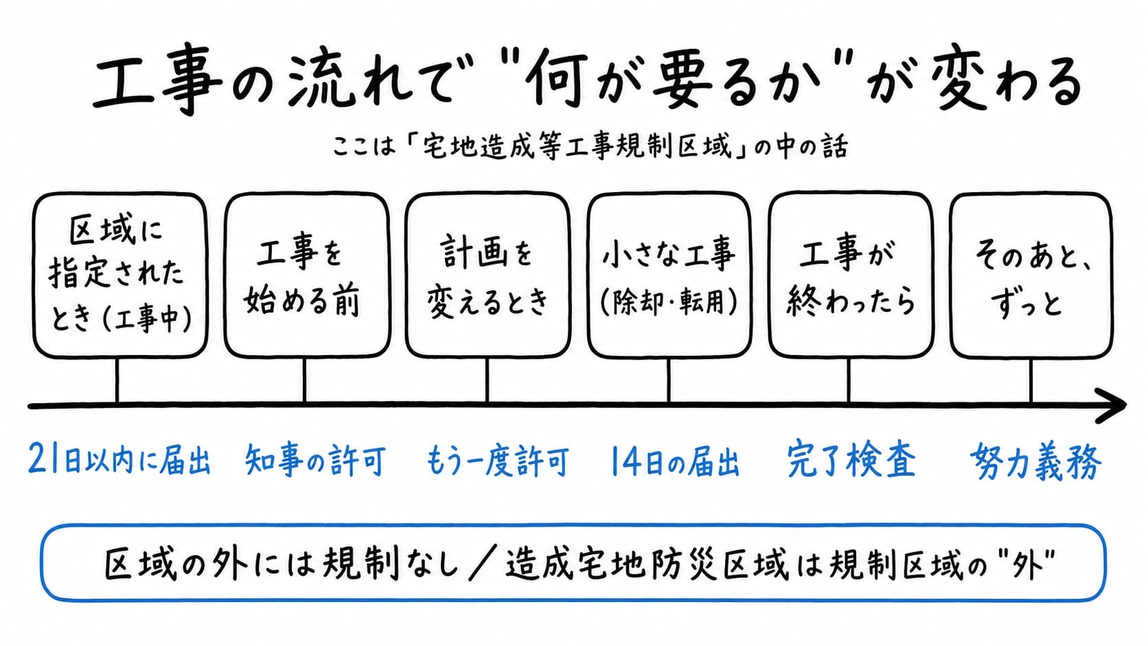 工事の流れで「何が要るか」が変わる。宅地造成等工事規制区域の中の話。区域に指定されたとき工事中=21日以内に届出、工事を始める前=知事の許可、計画を変えるとき=もう一度許可、小さな工事(除却・転用)=14日の届出、工事が終わったら=完了検査、そのあとずっと=努力義務。区域の外には規制なし、造成宅地防災区域は規制区域の外。