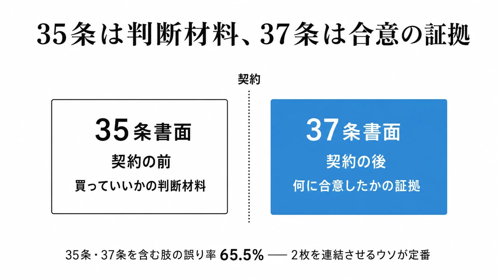 35条は判断材料、37条は合意の証拠。契約の縦点線を挟んで、35条書面=契約の前・買っていいかの判断材料、37条書面=契約の後・何に合意したかの証拠。35条・37条を含む肢の誤り率65.5%、2枚を連結させるウソが定番。