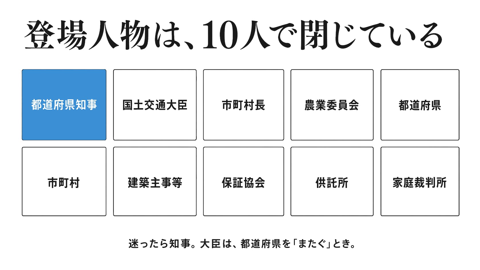 宅建に登場する主体は10者で閉じている。都道府県知事・国土交通大臣・市町村長・農業委員会・都道府県・市町村・建築主事等・保証協会・供託所・家庭裁判所。このうち基準線は都道府県知事。
