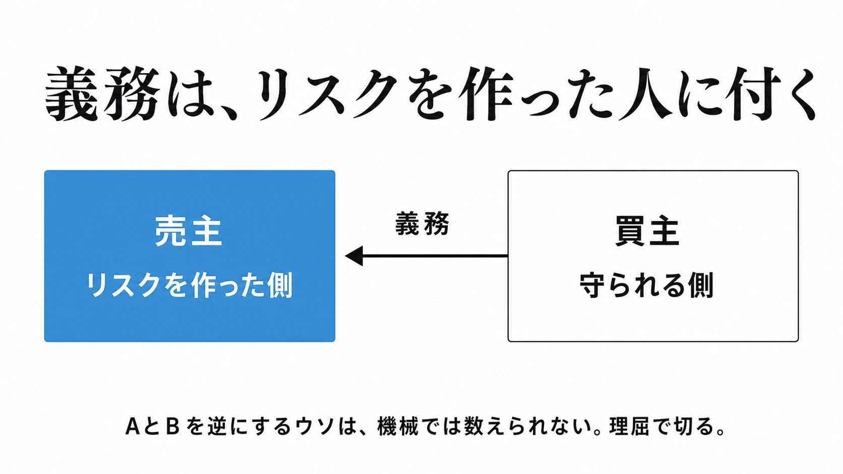 義務は、リスクを作った人に付く。売主=リスクを作った側(青)へ、買主=守られる側から義務の矢印が向かう。AとBを逆にするウソは機械では数えられない。理屈で切る。