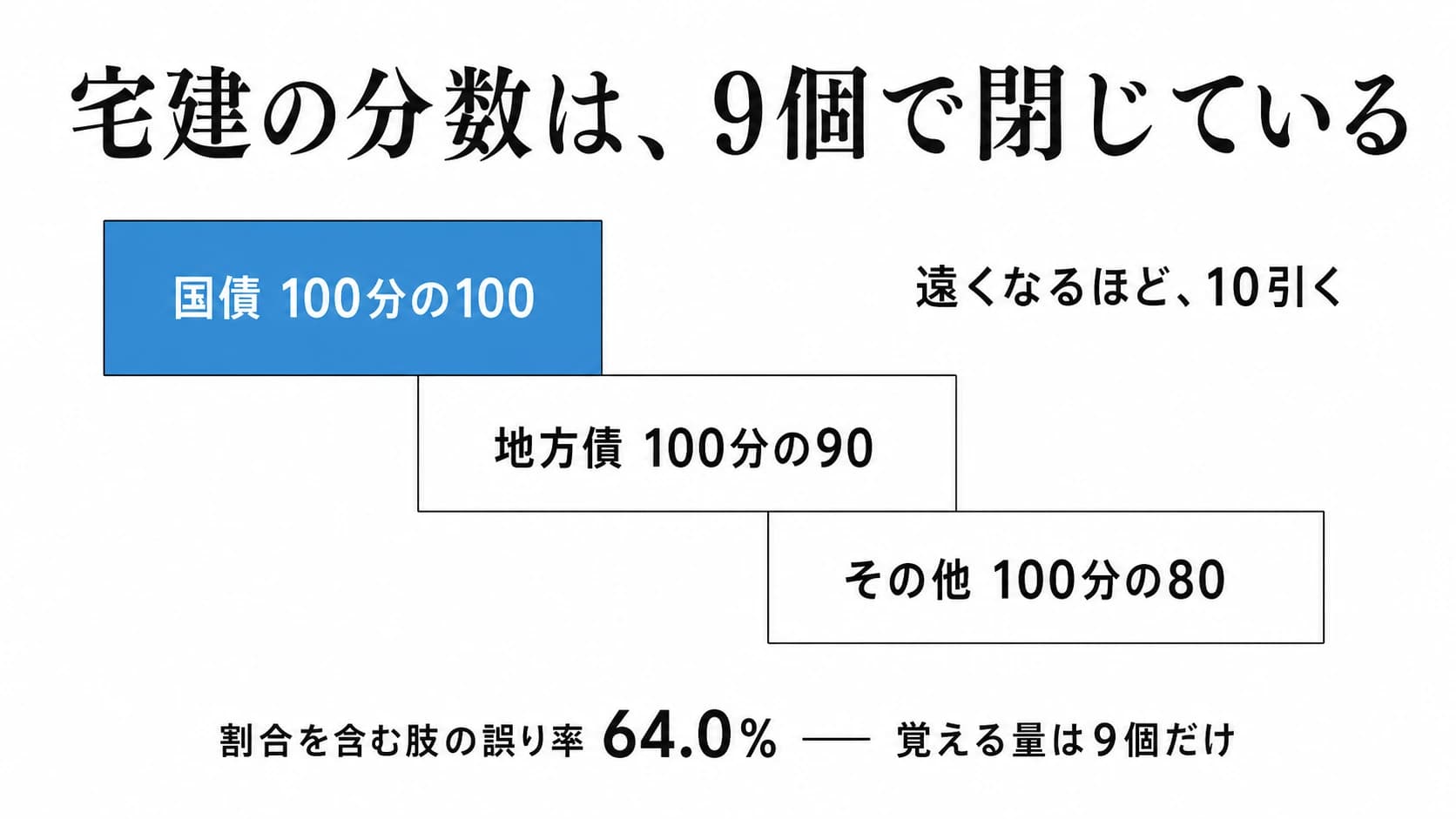 宅建の分数は9個で閉じている。国債100分の100・地方債100分の90・その他100分の80の階段。遠くなるほど10引く。割合を含む肢の誤り率64.0%、覚える量は9個だけ。