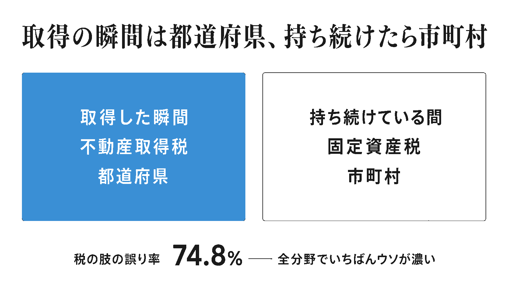 税の肢の誤り率は74.8%で全類型トップ。基準値56.7%との比較。軸は「取得の瞬間は都道府県、持ち続けたら市町村」。