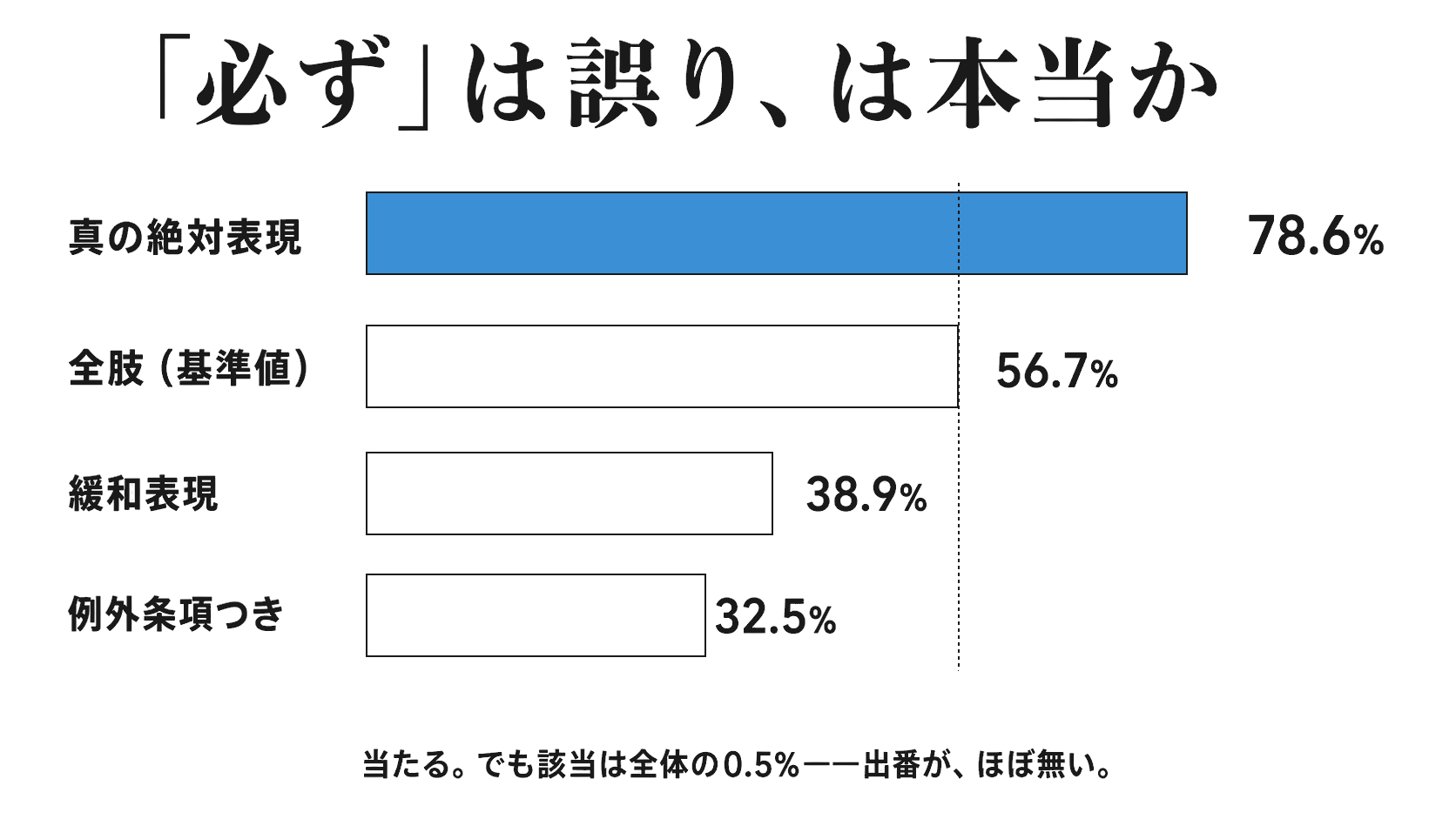 誤り率の比較。全肢の基準値56.7%に対し、真の絶対表現を含む肢は78.6%、緩和表現を含む肢は38.9%、例外条項を書き込んだ肢は32.5%。テクニックは当たるが、真の絶対表現は全体の0.5%しかない。