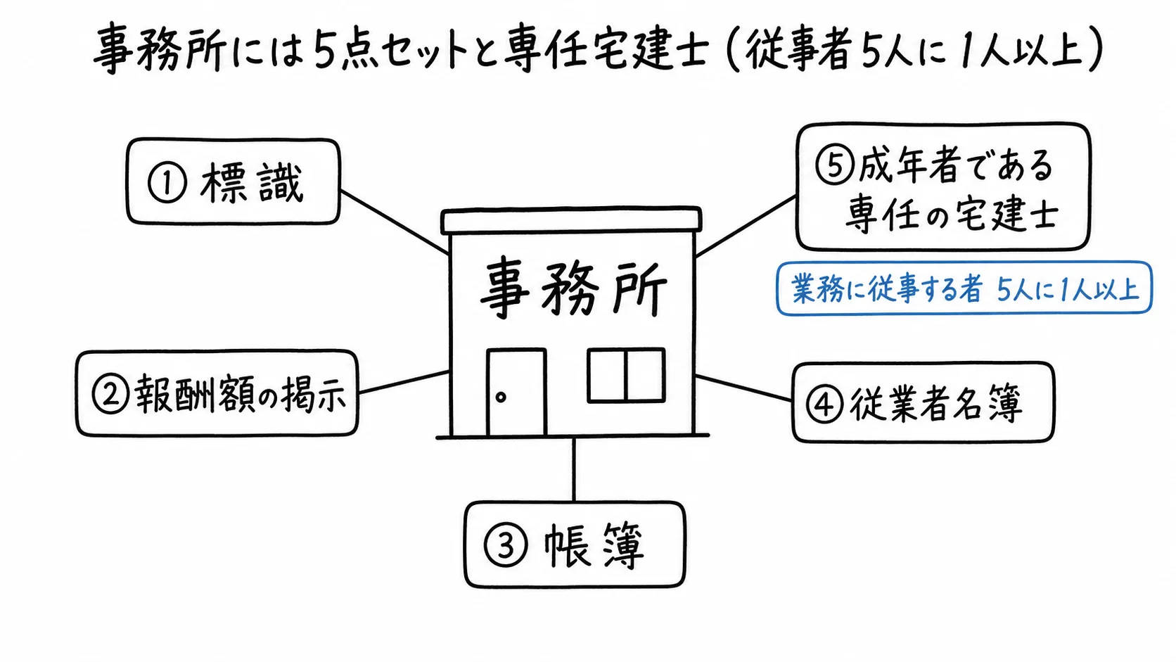 図解