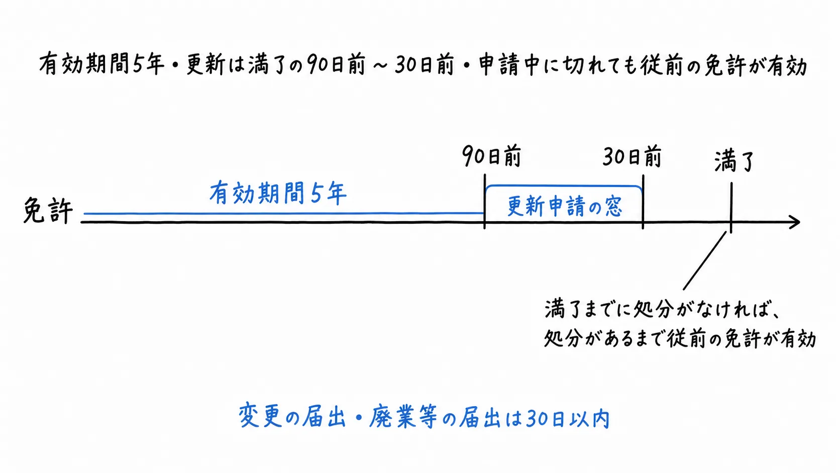 図解