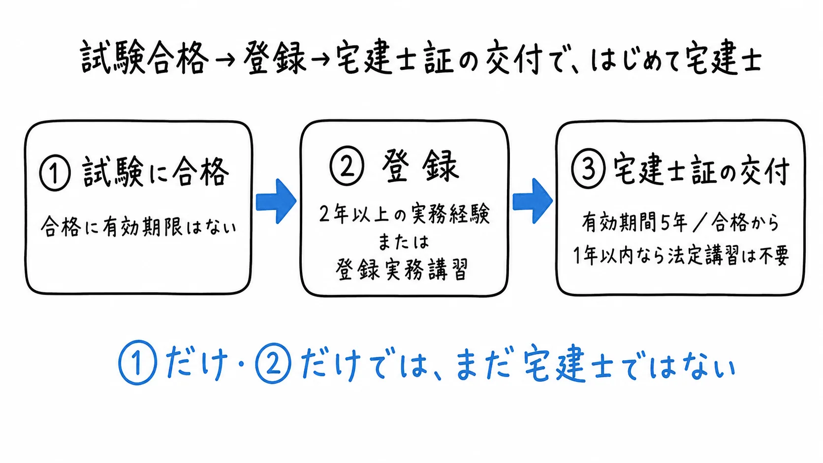 図解