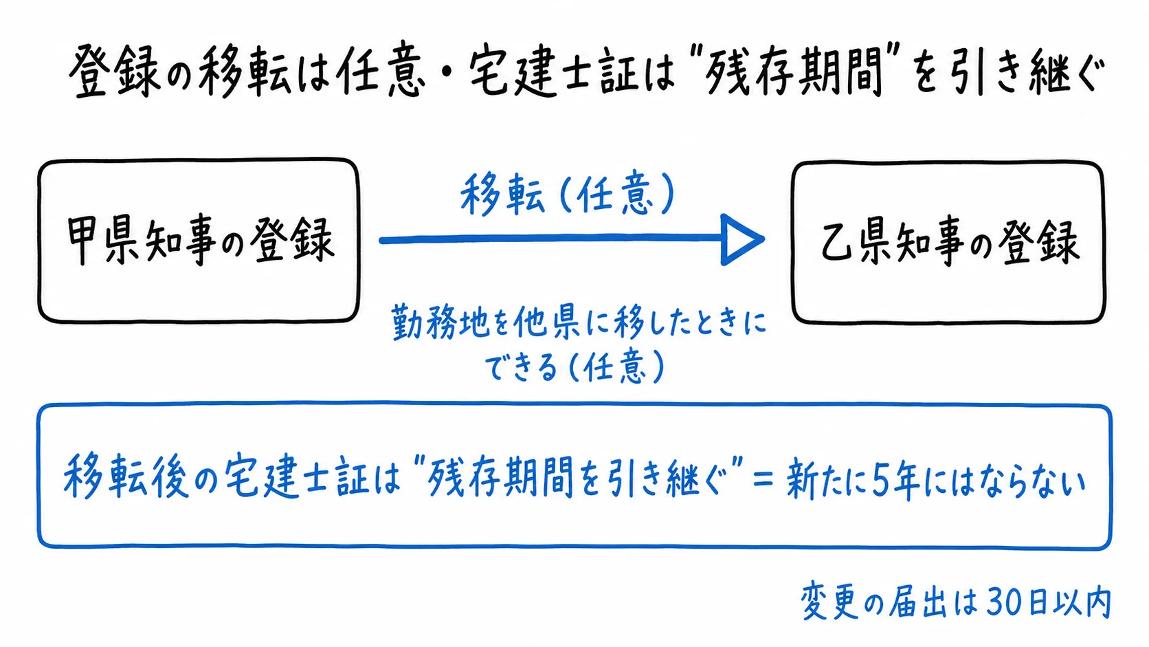 図解