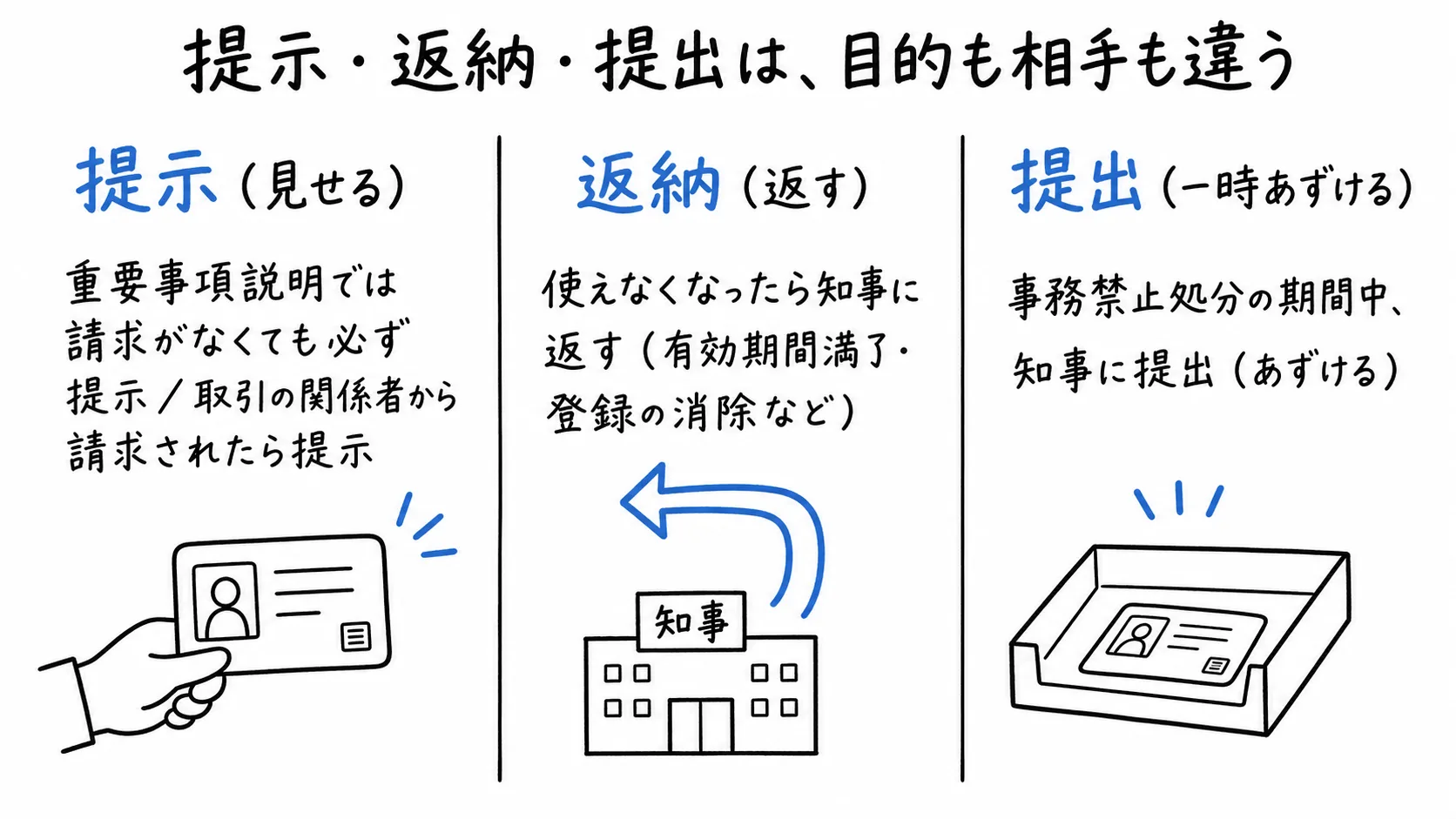 図解