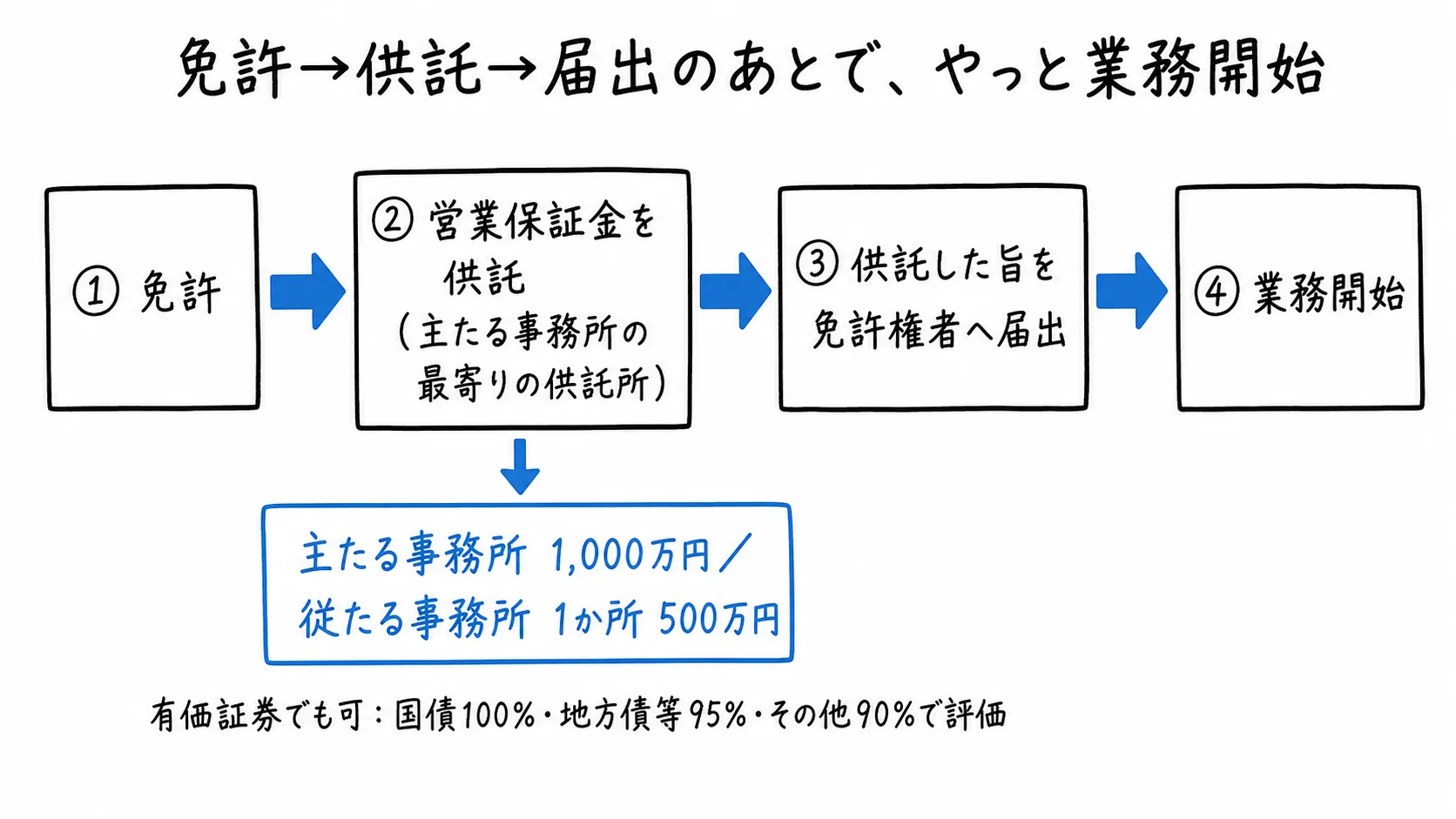 図解