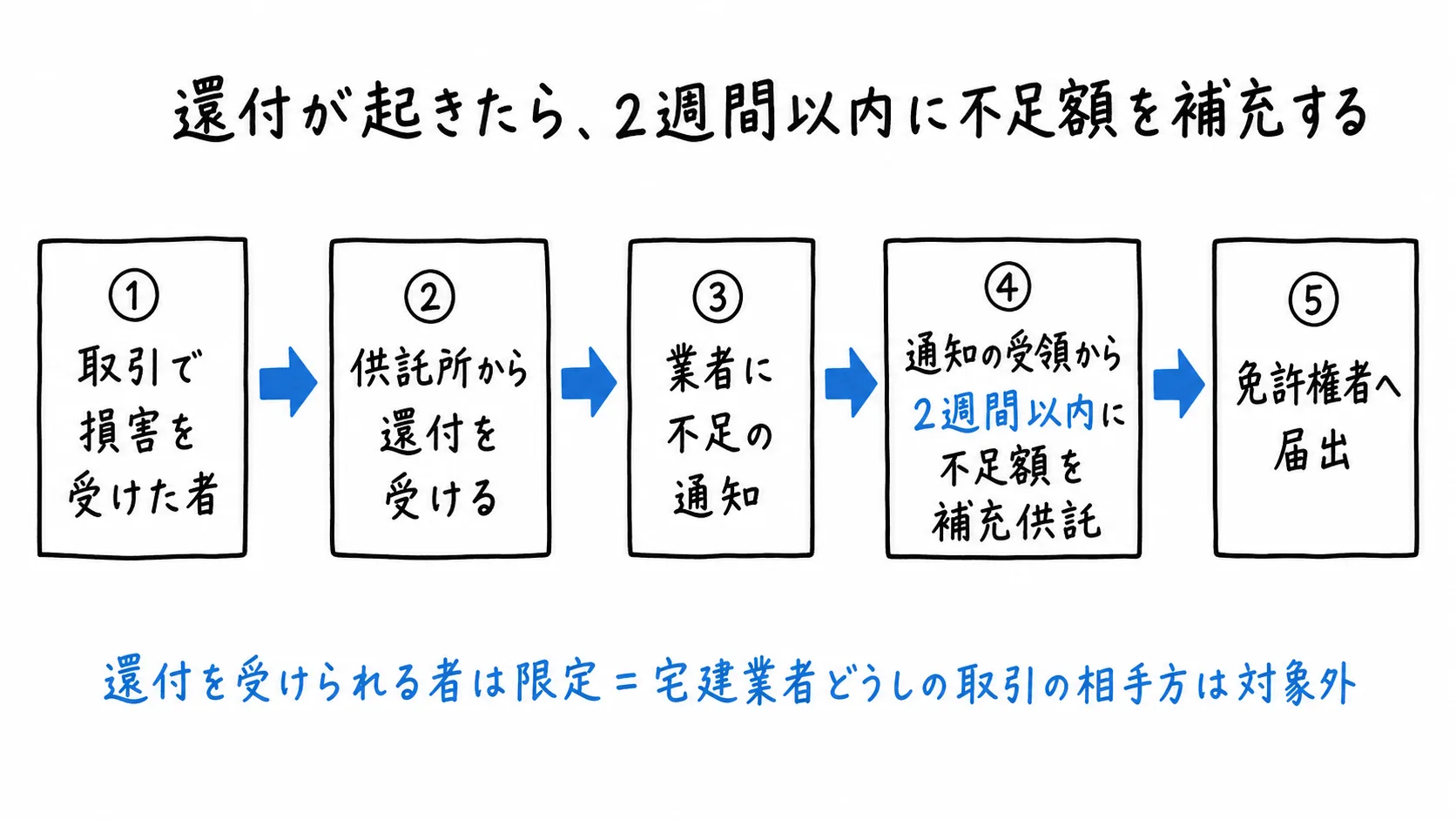 図解