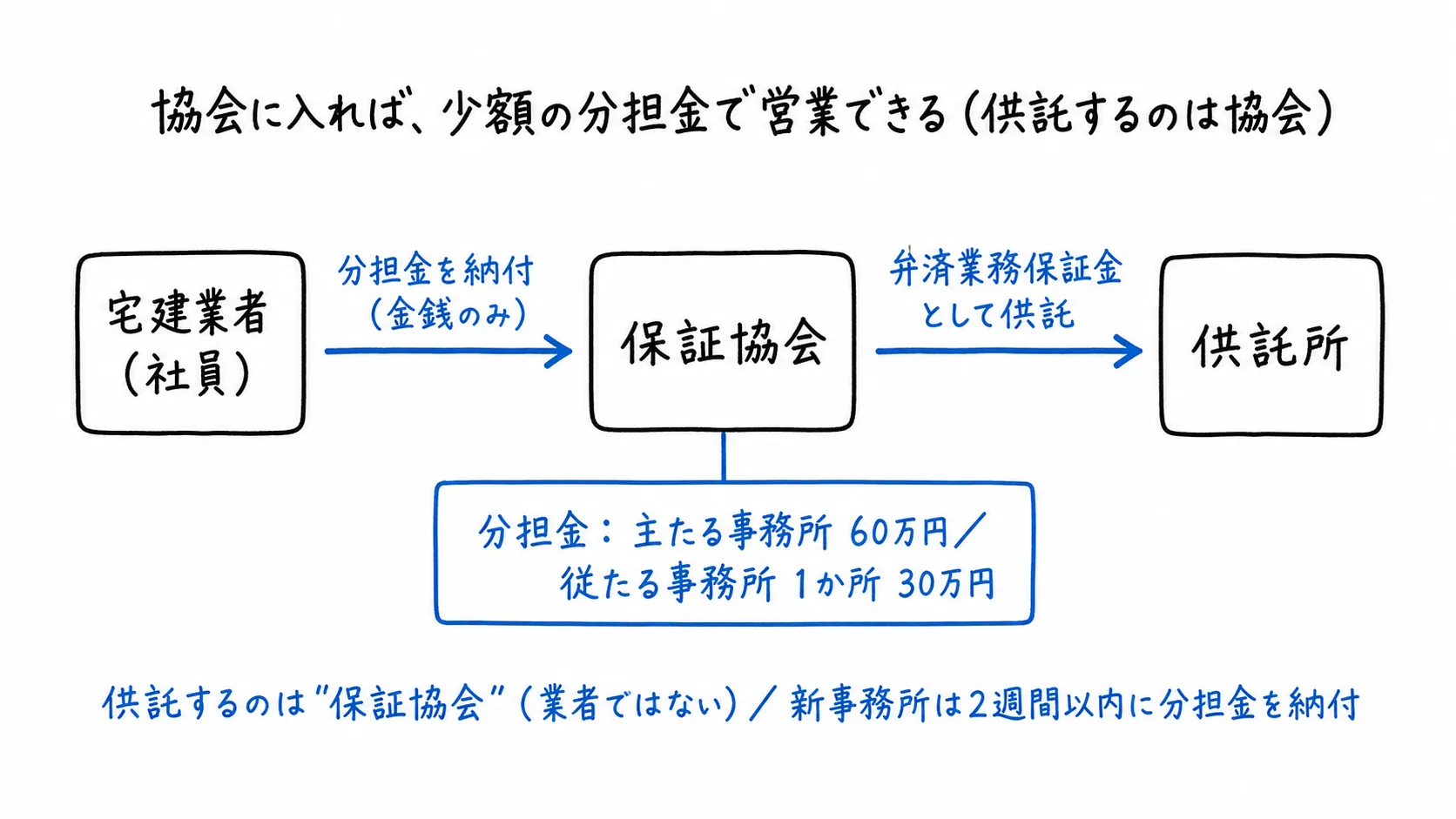 図解