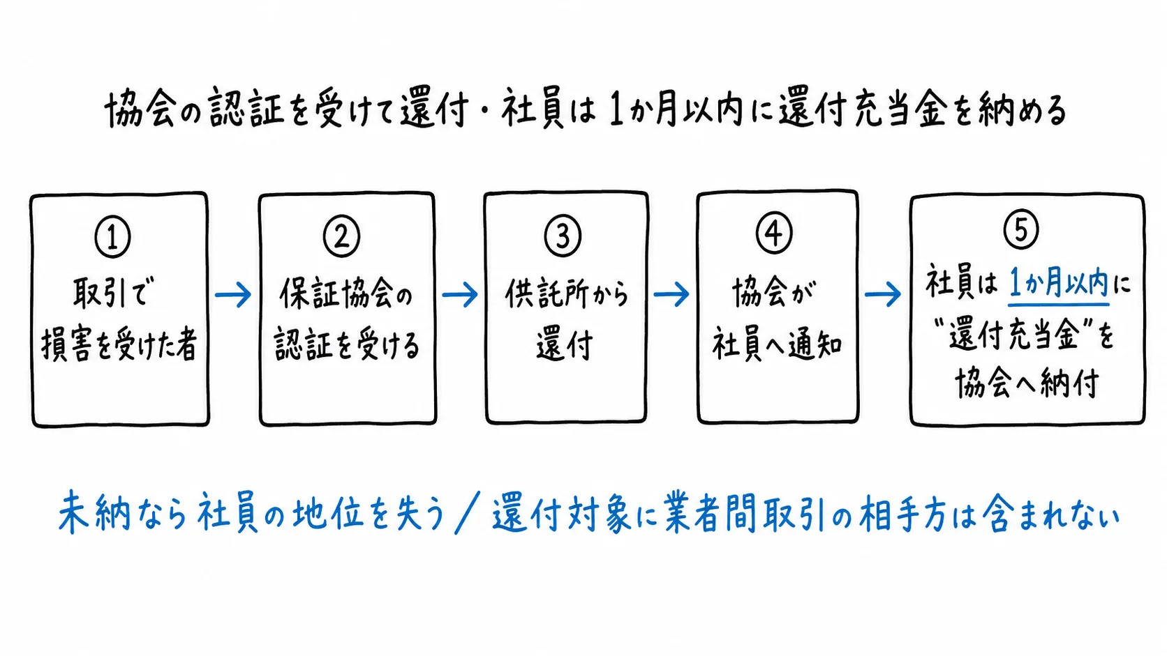 図解