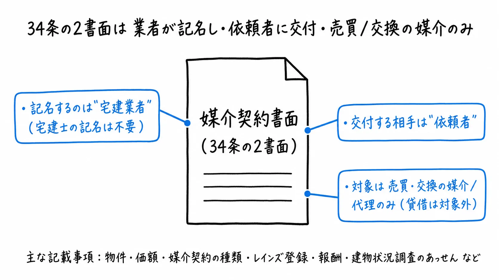 図解