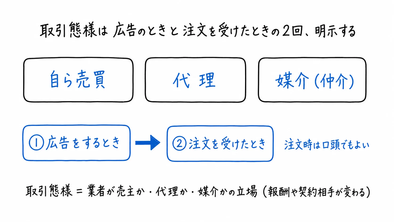 図解