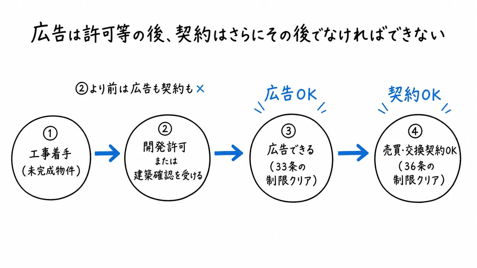 広告は許可等の後、契約はさらにその後でなければできないの図解