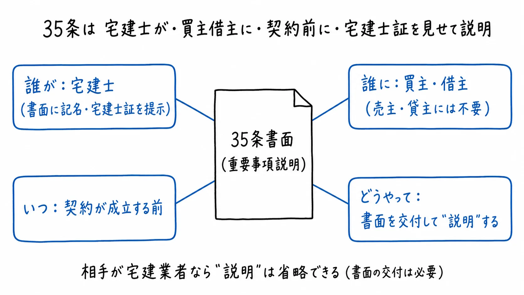 図解
