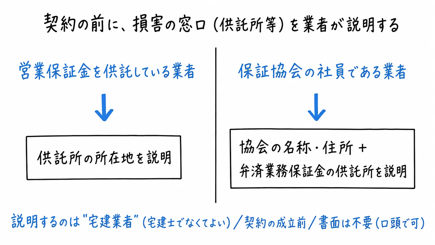 図解