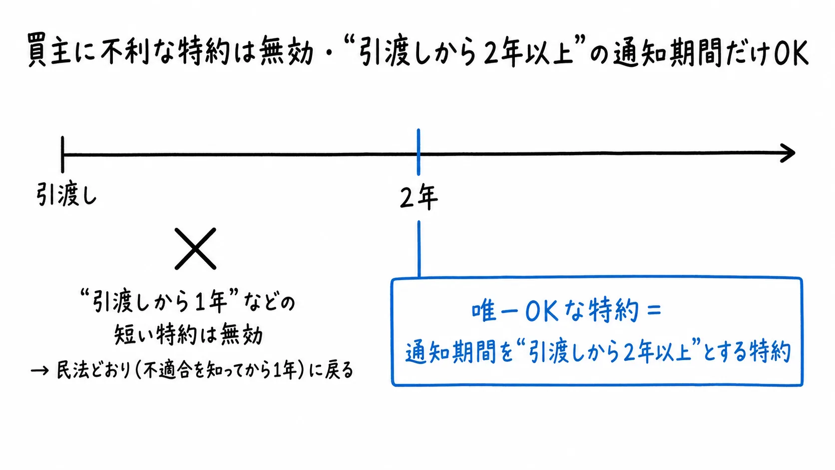 図解