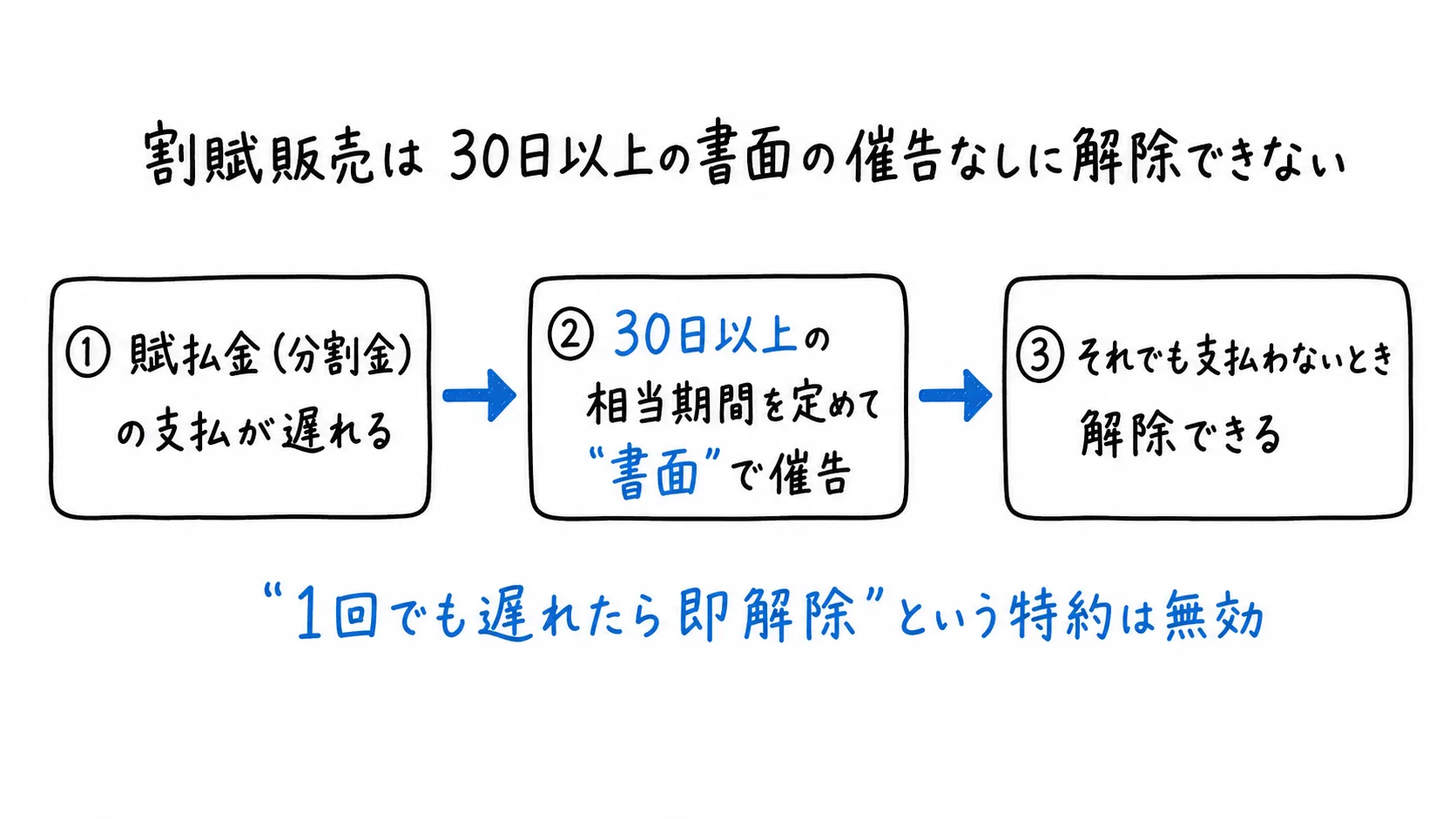 図解