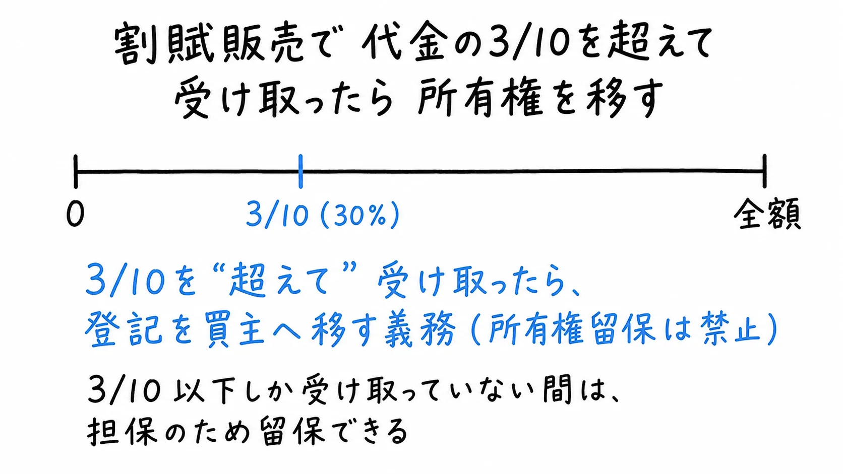 図解
