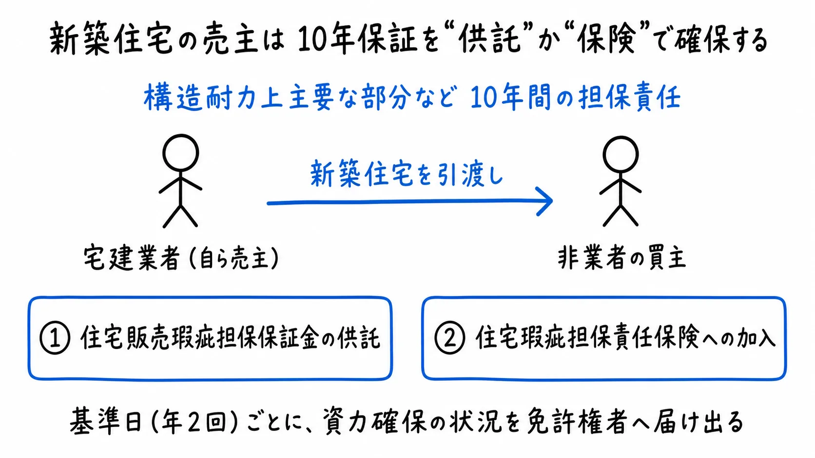 図解