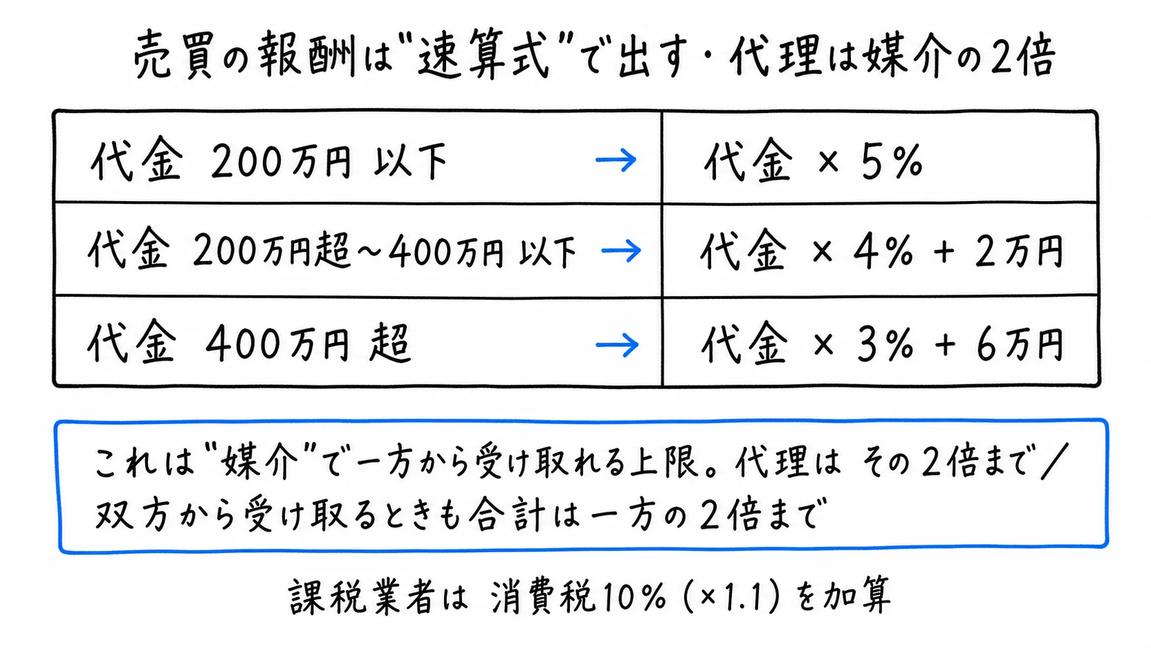 図解