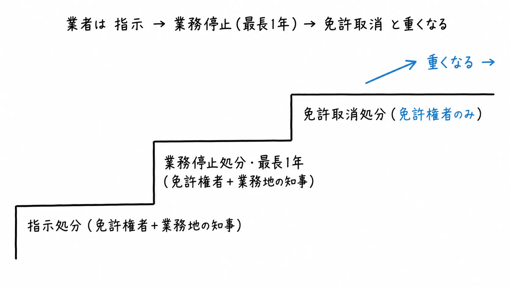 図解