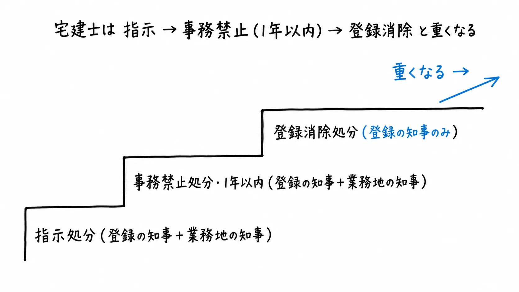 図解