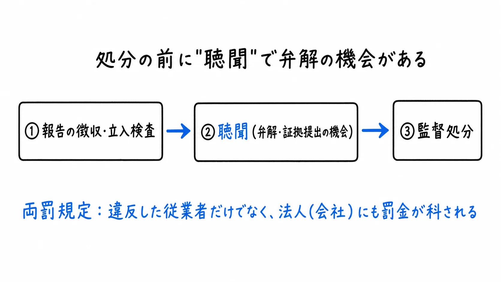 図解
