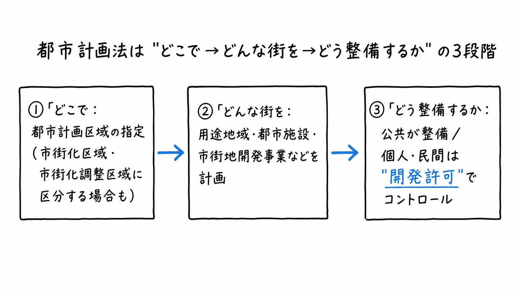 図解