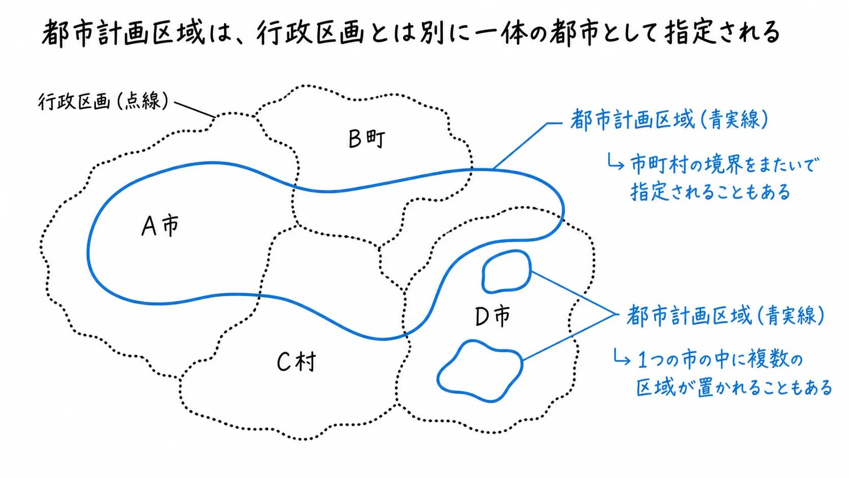 都市計画区域は、行政区画とは別に一体の都市として指定されるの図解