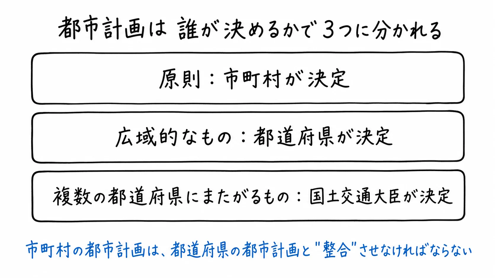 図解