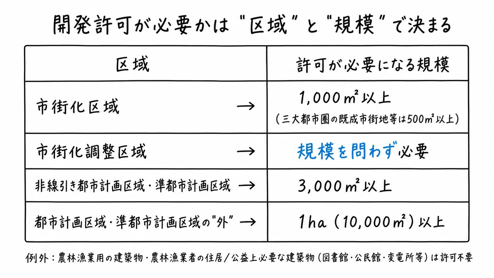 図解