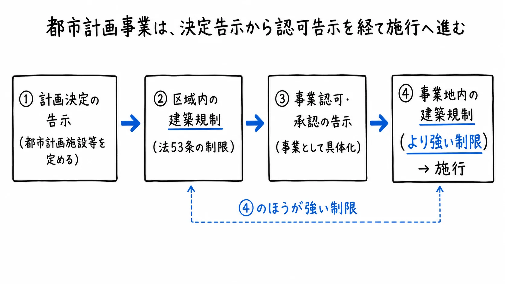 都市計画事業は、決定告示から認可告示を経て施行へ進むの図解