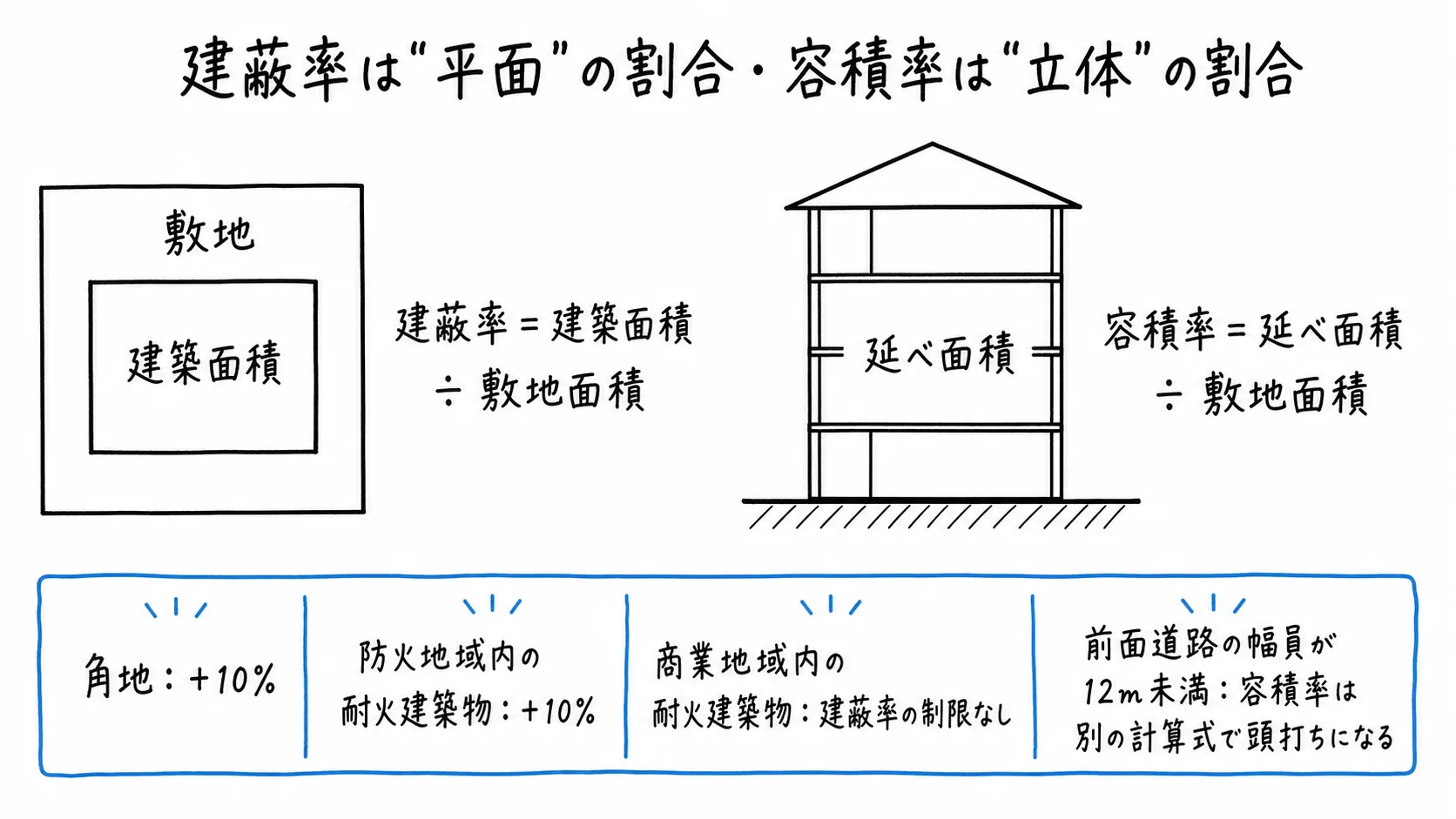図解