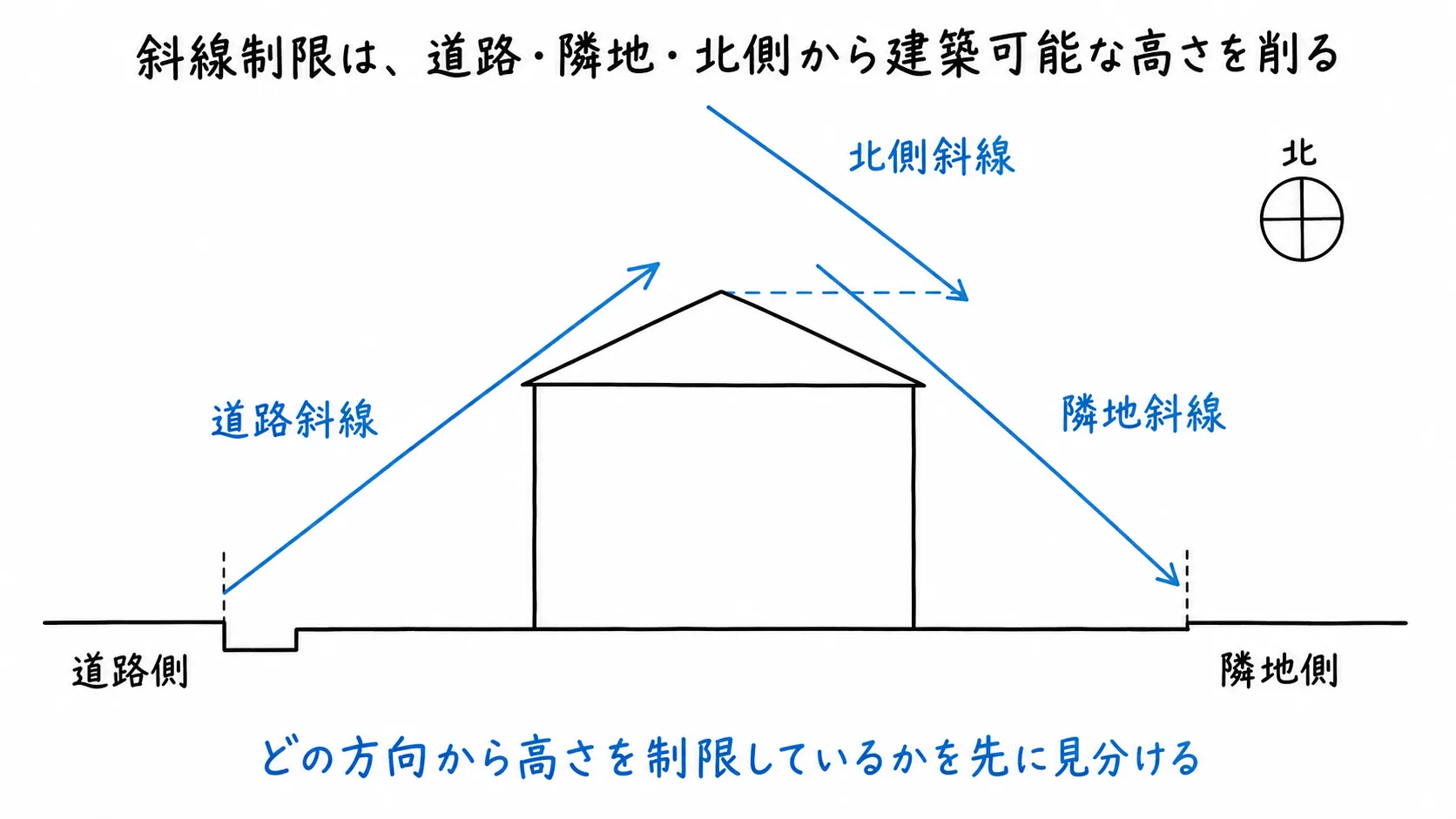 斜線制限は、道路・隣地・北側から建築可能な高さを削るの図解