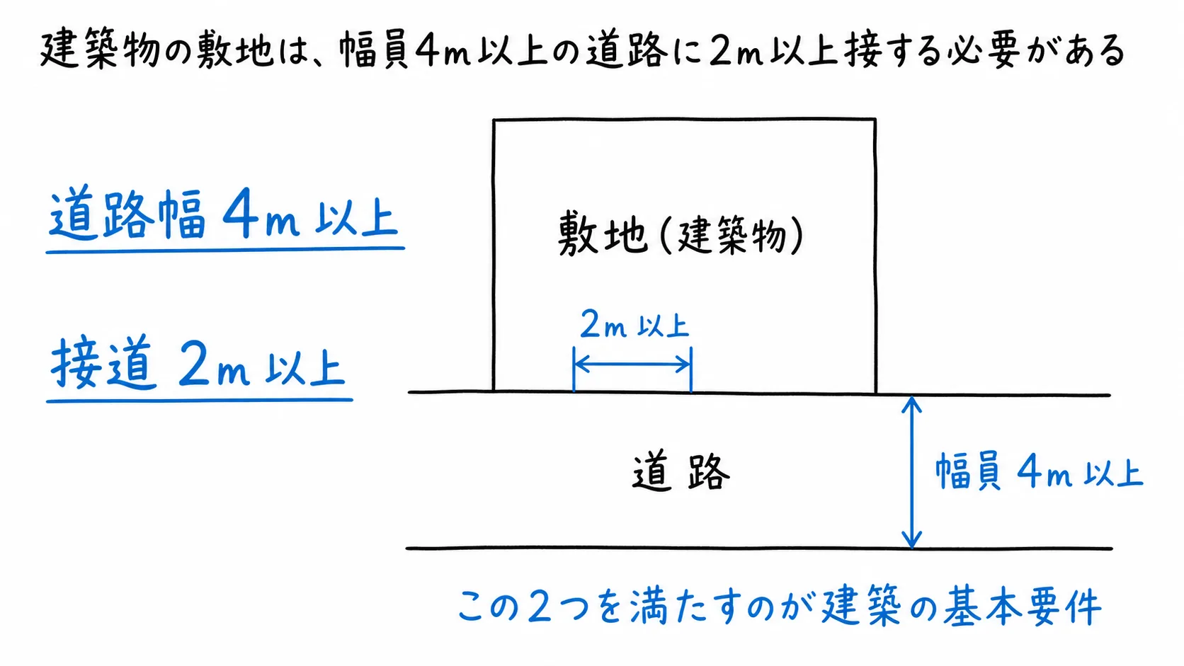 建築物の敷地は、幅員4m以上の道路に2m以上接する必要があるの図解