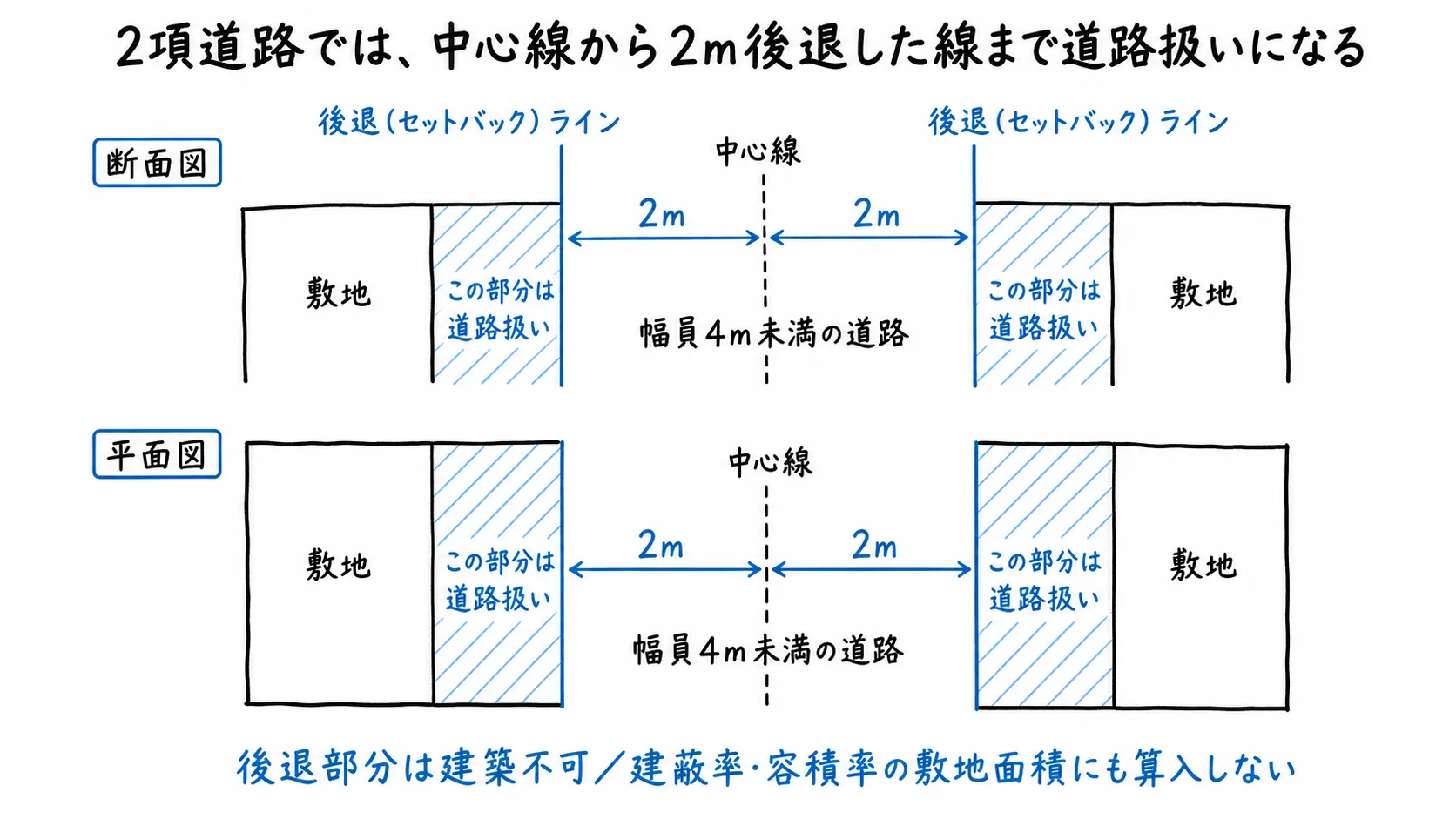 2項道路では、中心線から2m後退した線まで道路扱いになるの図解