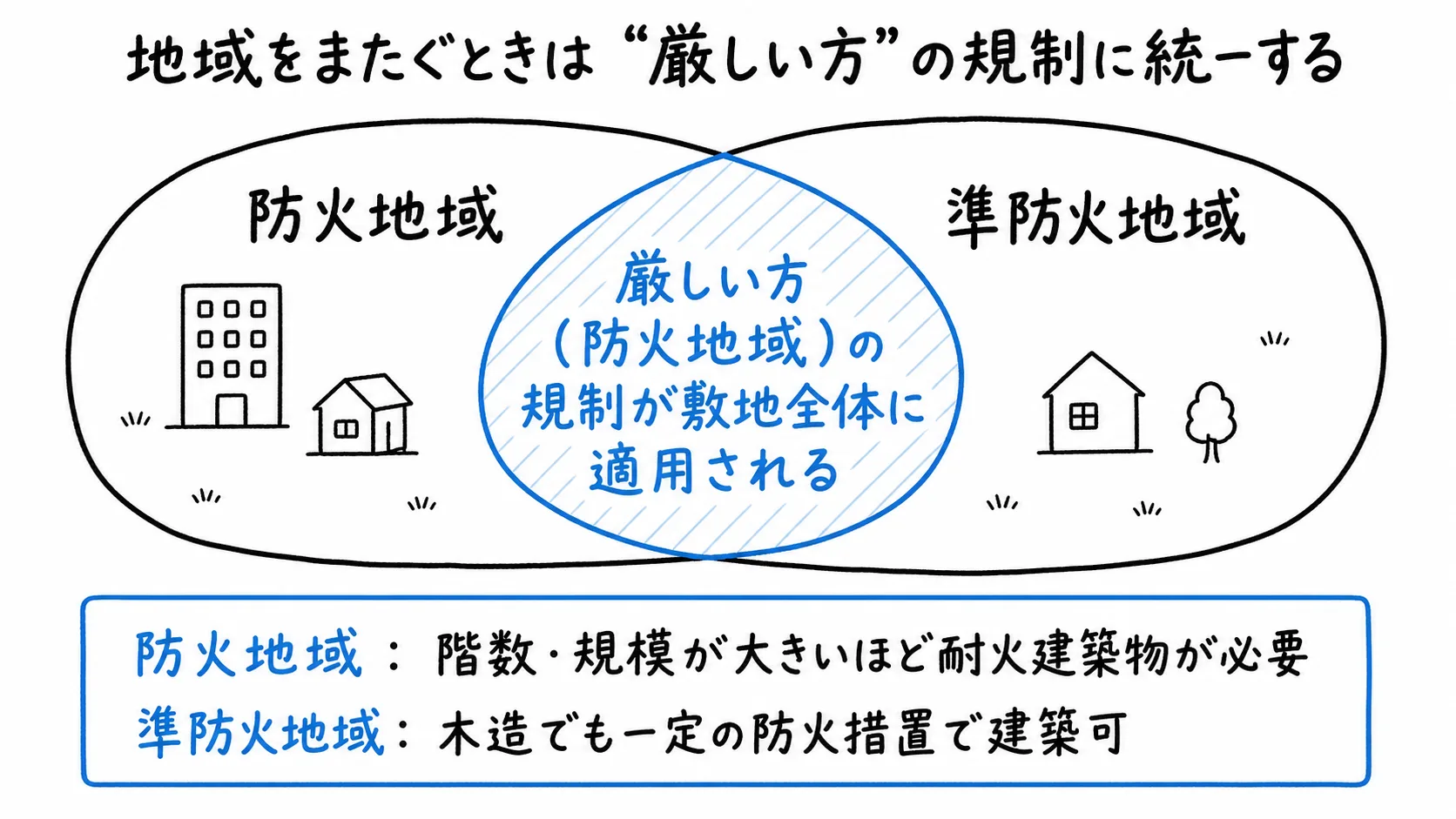 図解