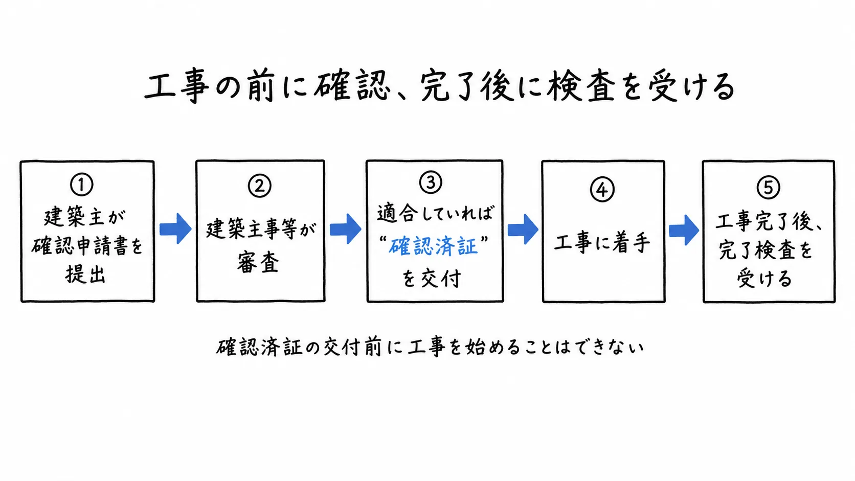 図解