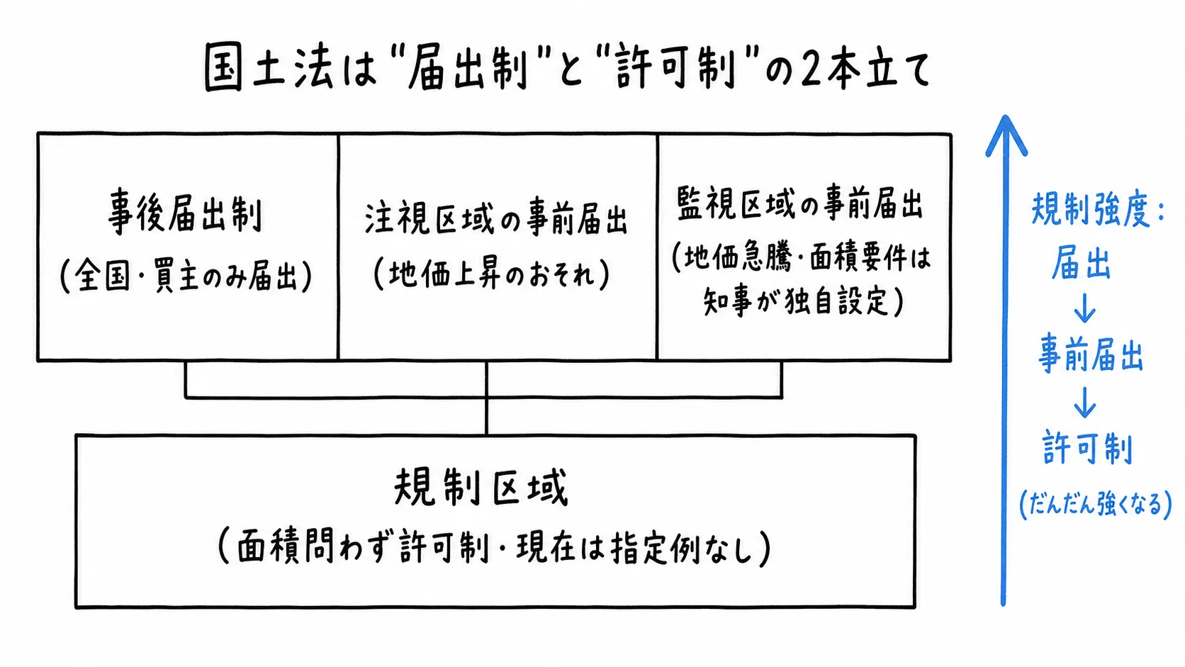 図解