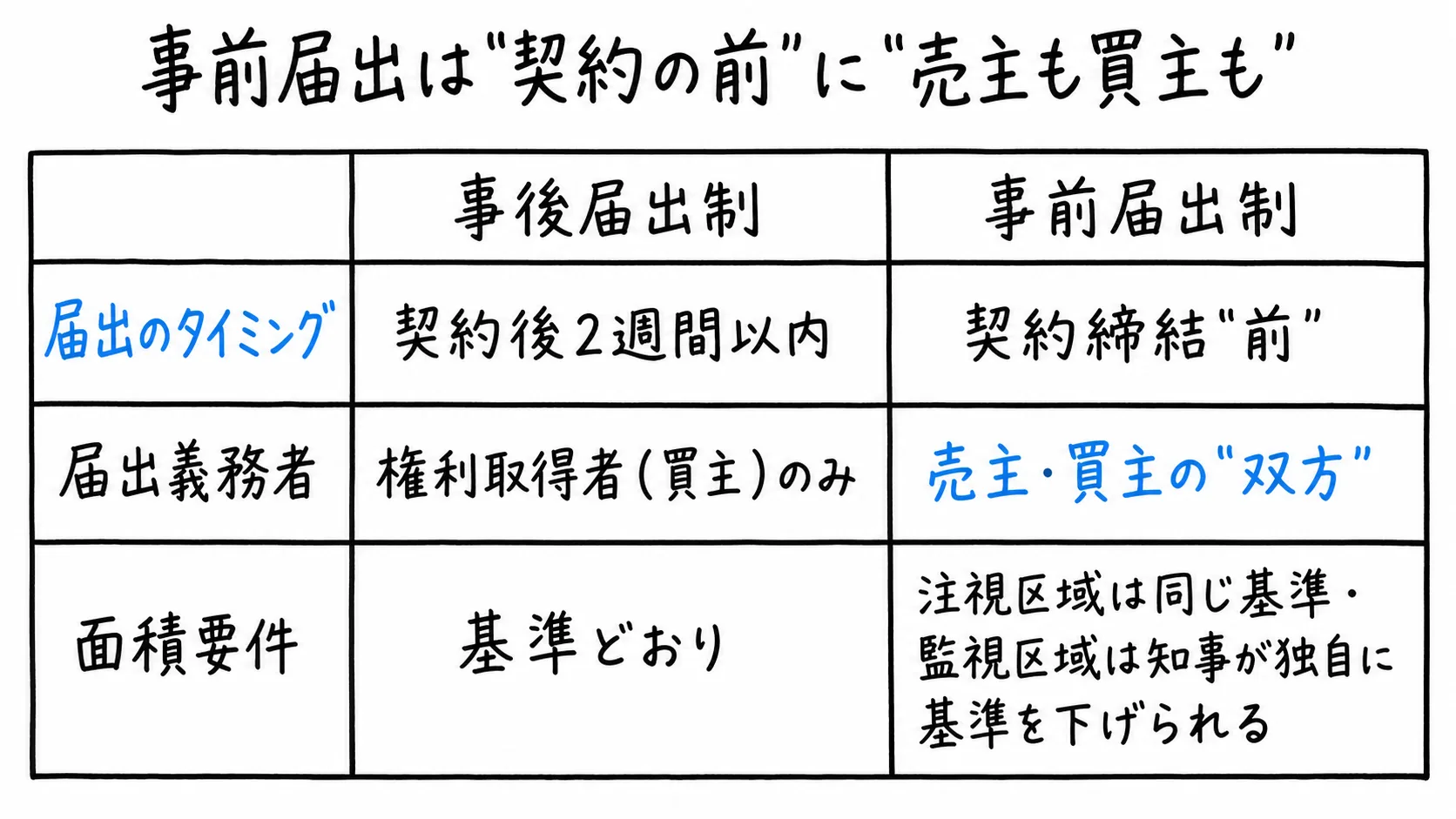 図解