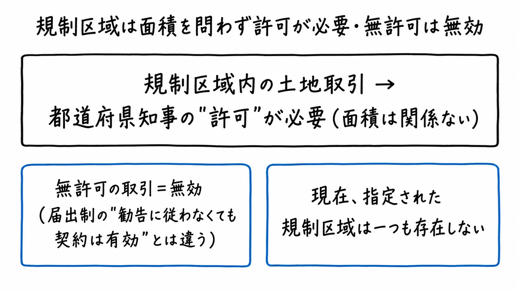 図解